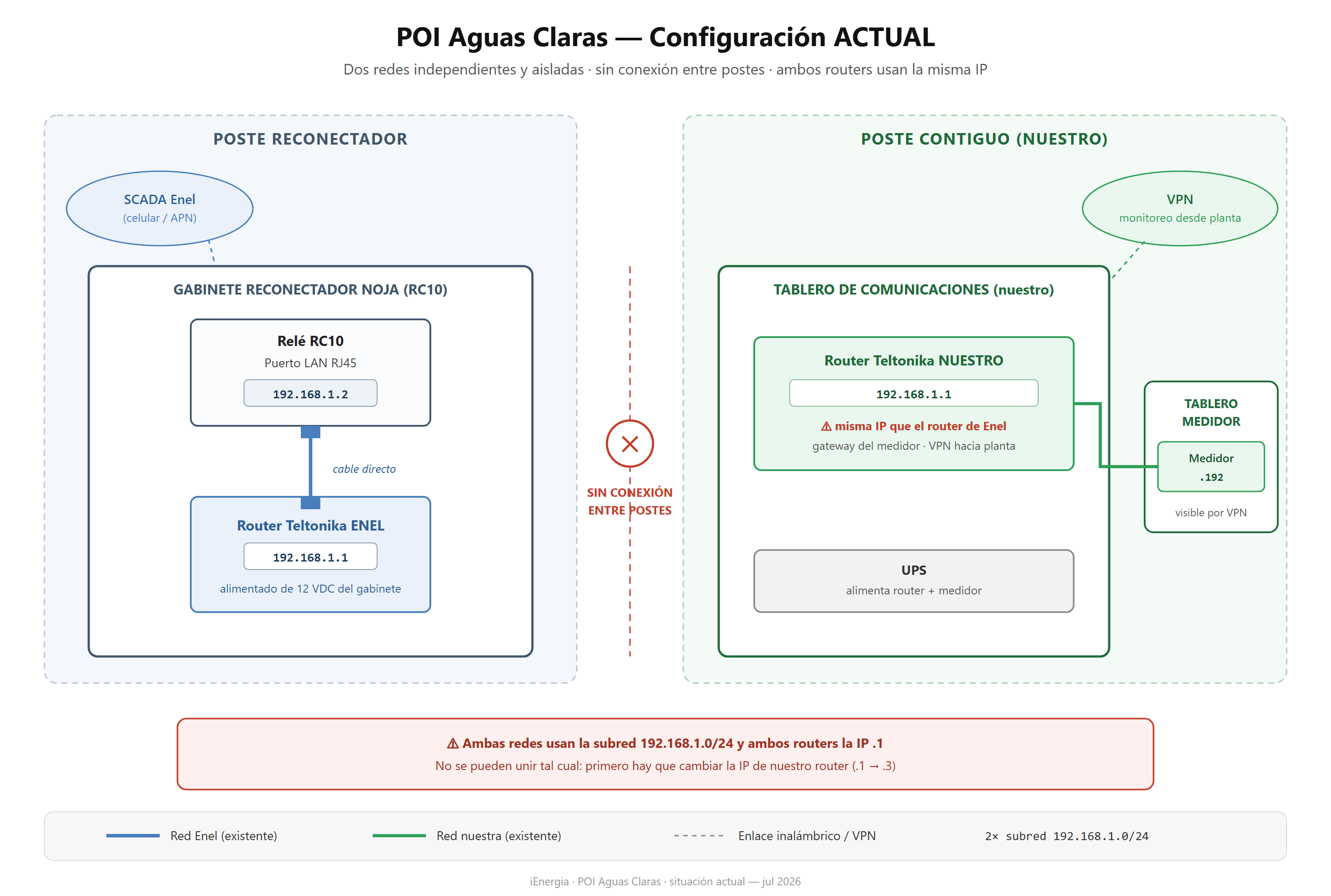 Configuración actual POI Aguas Claras: router Enel conectado directo al reconectador; nuestro router conectado solo al medidor