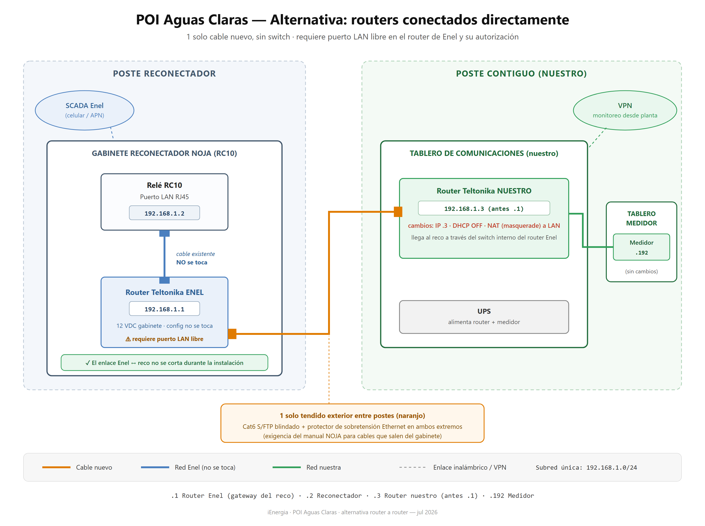 Alternativa POI Aguas Claras: router propio conectado directamente a puerto LAN libre del router de Enel, sin switch