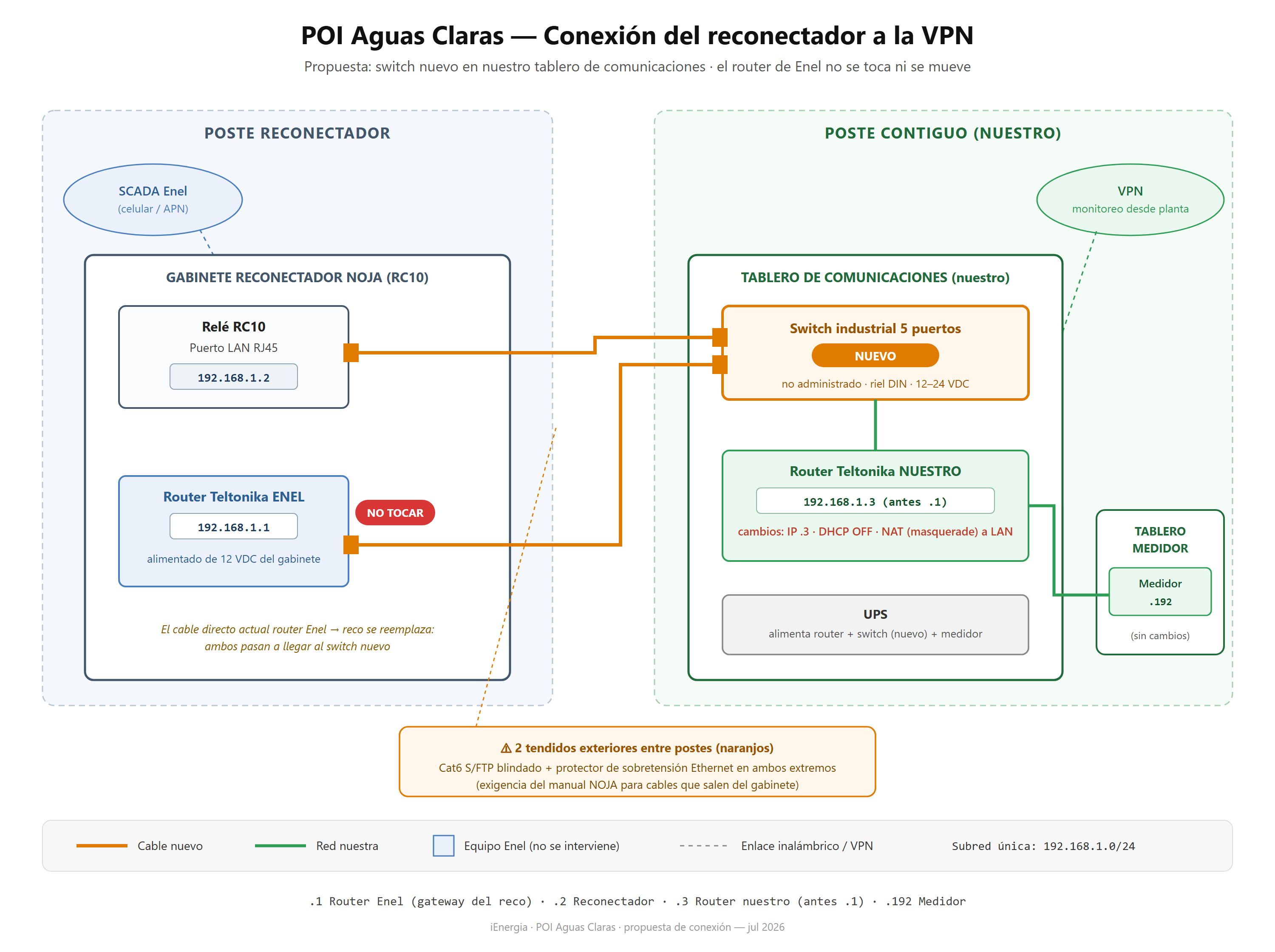 Diagrama de conexión POI Aguas Claras: switch en tablero de comunicaciones propio uniendo reconectador, router Enel y router propio