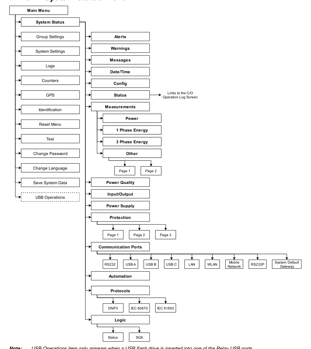 Árbol completo del menú System Status del panel RC10, Apéndice J del manual